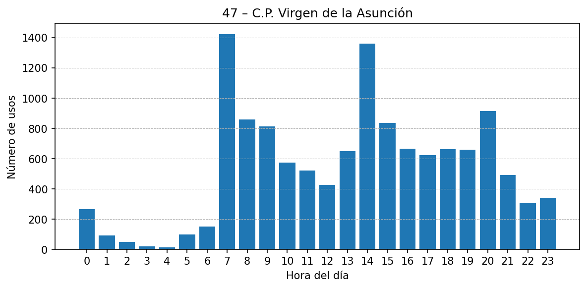 Estación 047 – C.P. Virgen de la Asunción